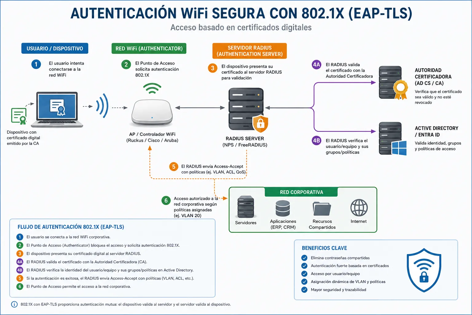 Flujo de autenticación WiFi segura con 802.1X (EAP-TLS): dispositivo, punto de acceso, servidor RADIUS y validación contra Active Directory
