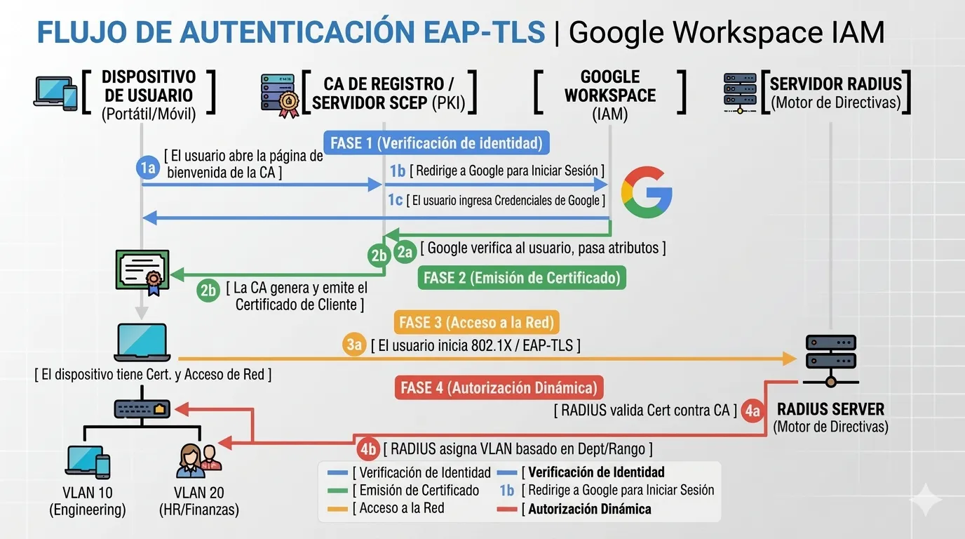 Flujo de autenticación EAP-TLS con Google Workspace IAM: verificación de identidad, emisión de certificado, acceso a la red vía 802.1X y autorización dinámica de VLAN por RADIUS
