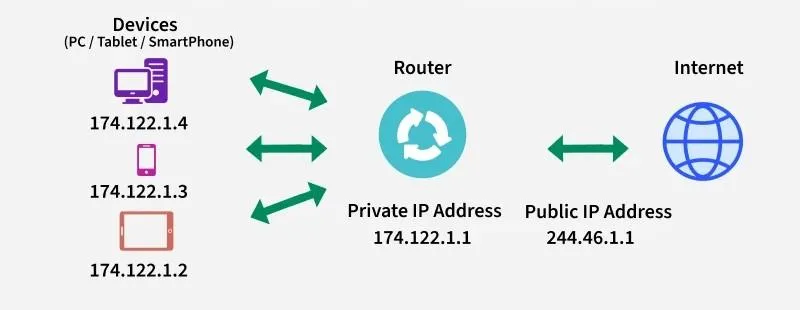 Diagrama de NAT: dispositivos con IP privada se traducen a una sola IP pública para salir a Internet