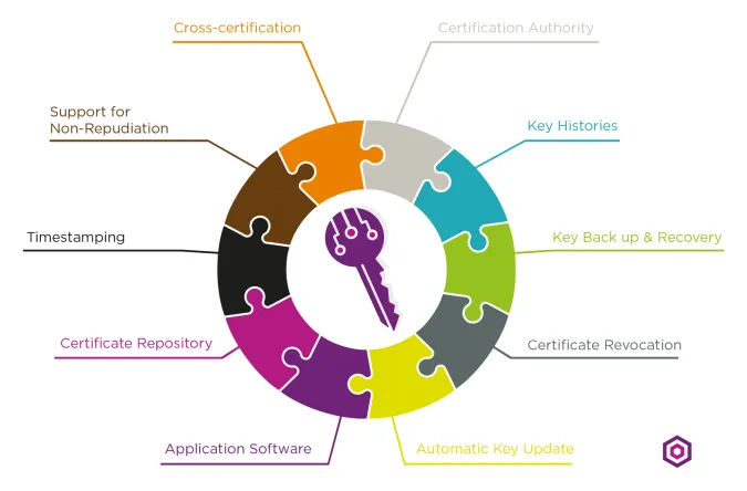 Componentes de una PKI: autoridad certificadora, repositorio de certificados, revocación, respaldo y recuperación de claves, entre otros